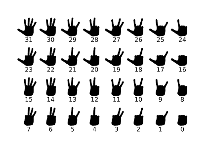 Binary finger counting